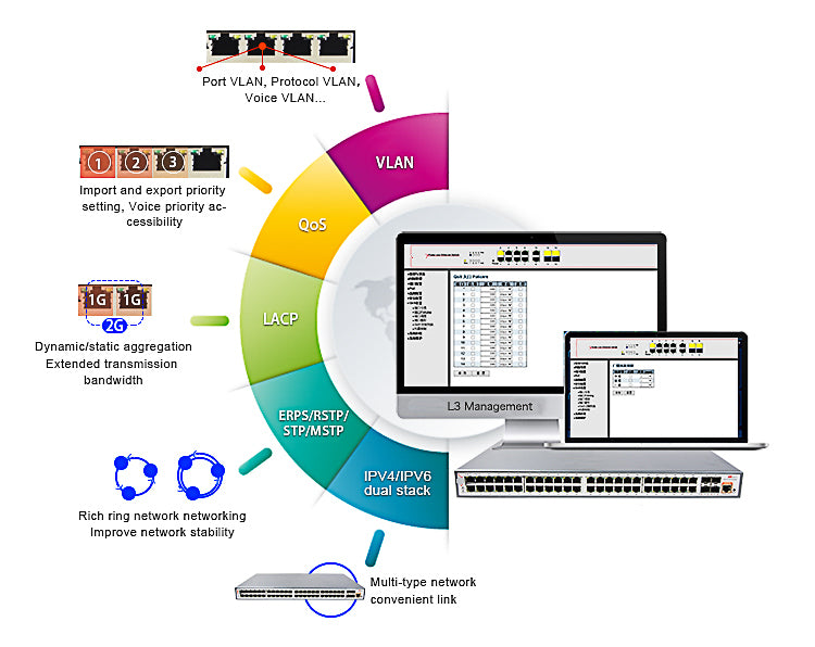 Ethernet Network Switch PoE L3 Managed